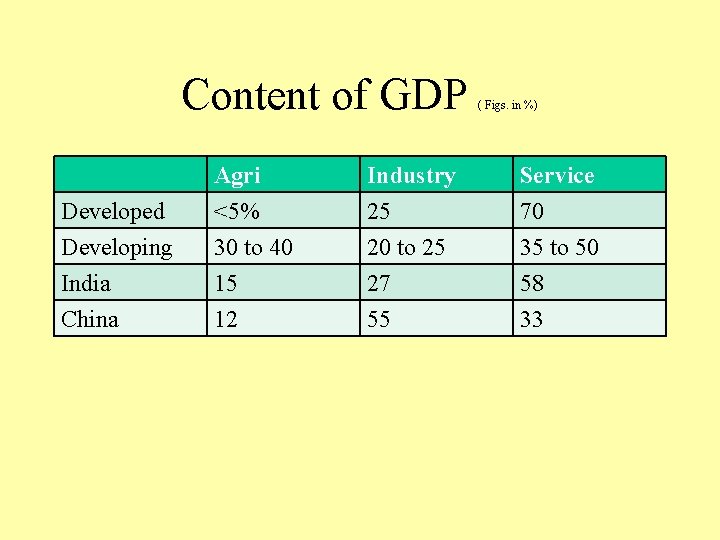 Content of GDP ( Figs. in %) Developed Developing India Agri <5% 30 to