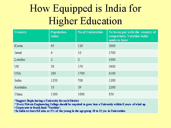 How Equipped is India for Higher Education Country Population (mln) No of Universities To