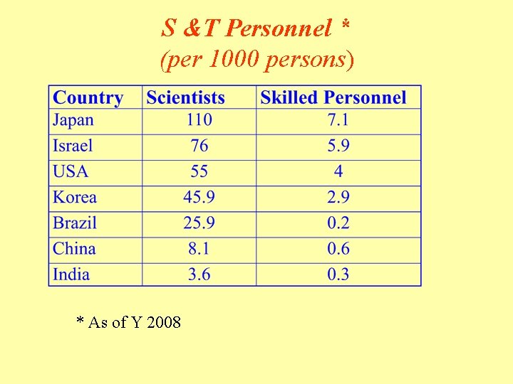 S &T Personnel * (per 1000 persons) * As of Y 2008 