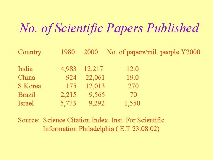 No. of Scientific Papers Published Country 1980 2000 India China S. Korea Brazil Israel