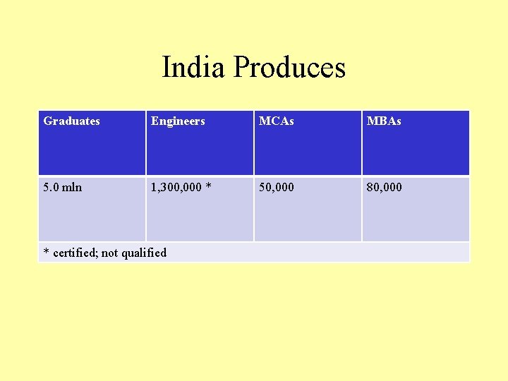 India Produces Graduates Engineers MCAs MBAs 5. 0 mln 1, 300, 000 * 50,