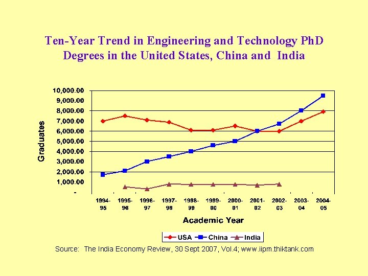 Ten-Year Trend in Engineering and Technology Ph. D Degrees in the United States, China