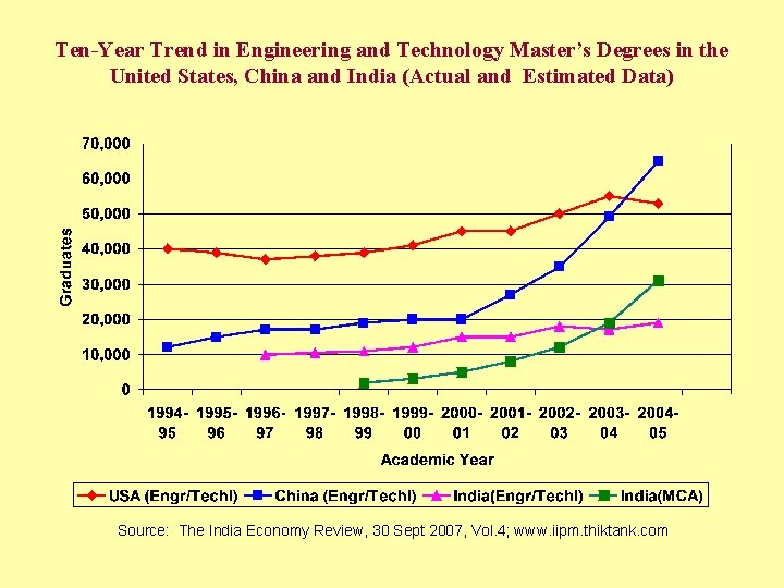 Ten-Year Trend in Engineering and Technology Master’s Degrees in the United States, China and