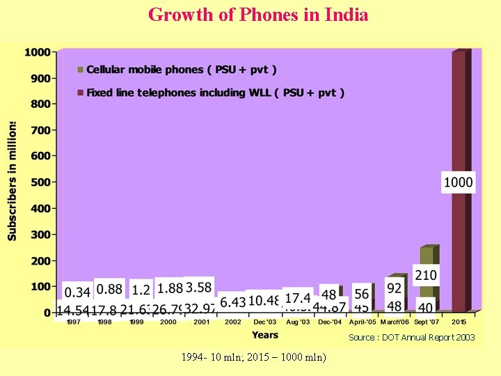 Growth of Phones in India Source : DOT Annual Report 2003 1994 - 10