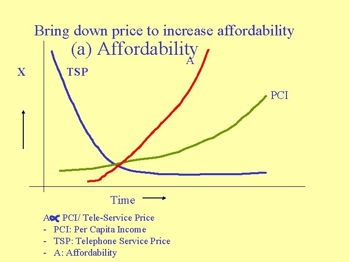 Bring down price to increase affordability X (a) Affordability A TSP PCI Time A