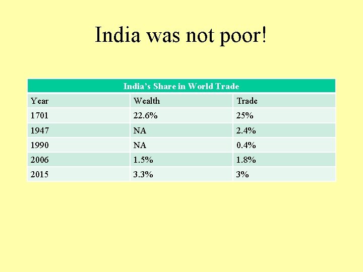 India was not poor! India’s Share in World Trade Year Wealth Trade 1701 22.