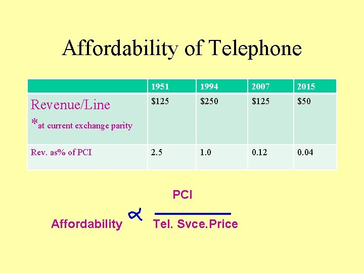 Affordability of Telephone 1951 1994 2007 2015 Revenue/Line *at current exchange parity $125 $250