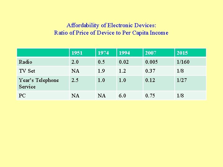 Affordability of Electronic Devices: Ratio of Price of Device to Per Capita Income 1951