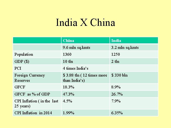 India X China India 9. 6 mln sq. kmts 3. 2 mln sq. kmts