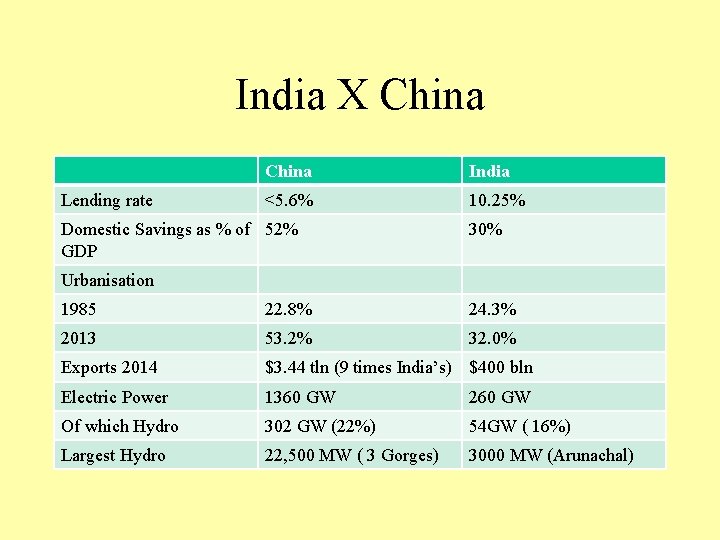 India X China Lending rate China India <5. 6% 10. 25% Domestic Savings as
