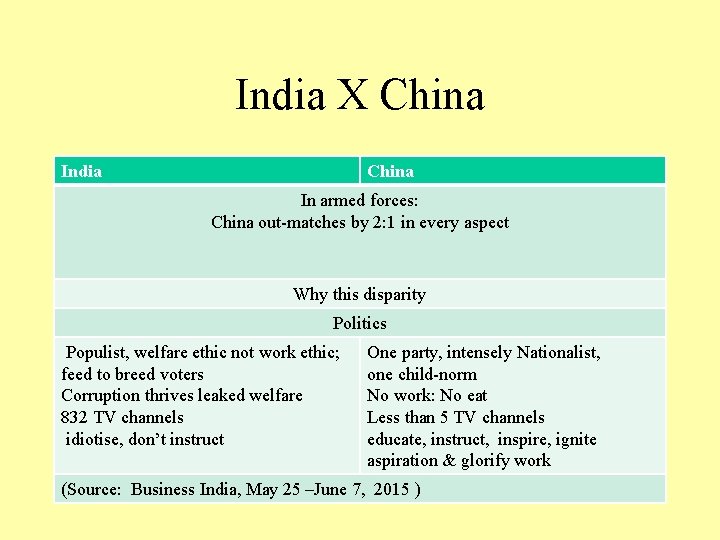 India X China India China In armed forces: China out-matches by 2: 1 in