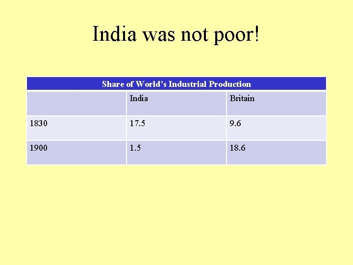 India was not poor! Share of World’s Industrial Production India Britain 1830 17. 5