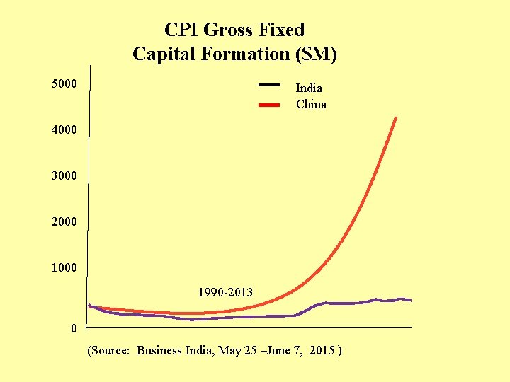 CPI Gross Fixed Capital Formation ($M) 5000 India China 4000 3000 2000 1990 -2013