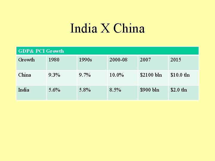 India X China GDP& PCI Growth 1980 1990 s 2000 -08 2007 2015 China