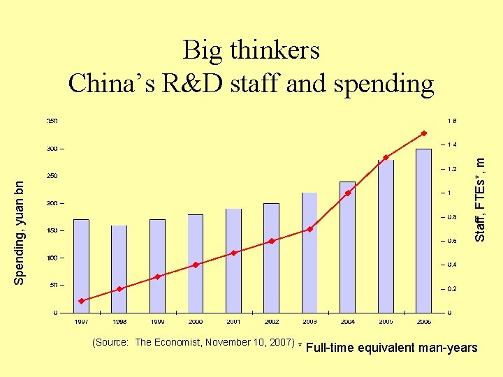 Spending, yuan bn Staff, FTEs*, m Big thinkers China’s R&D staff and spending (Source: