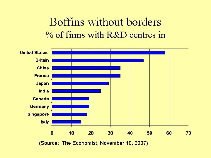 Boffins without borders % of firms with R&D centres in (Source: The Economist, November