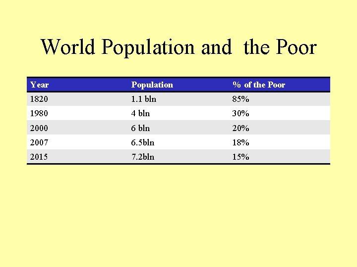 World Population and the Poor Year Population % of the Poor 1820 1. 1