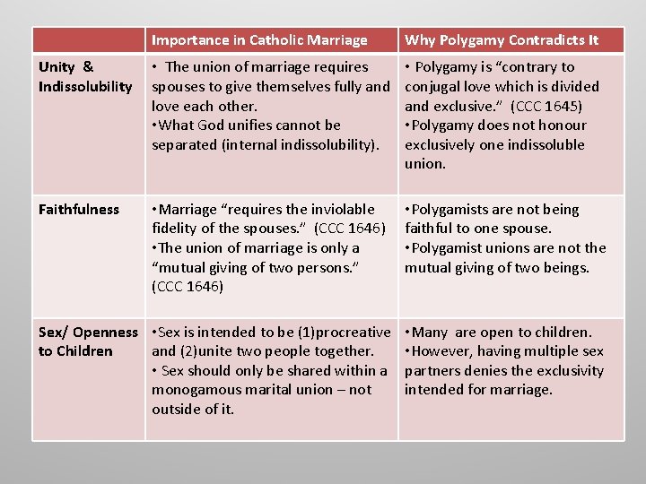 Importance in Catholic Marriage Why Polygamy Contradicts It Unity & Indissolubility • The union