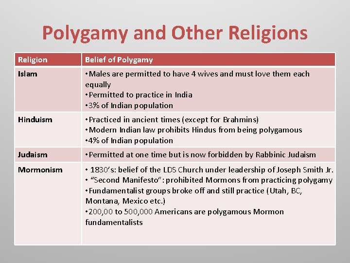 Polygamy and Other Religions Religion Belief of Polygamy Islam • Males are permitted to