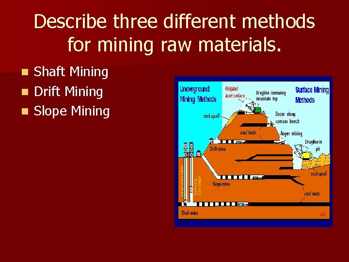 Describe three different methods for mining raw materials. Shaft Mining n Drift Mining n