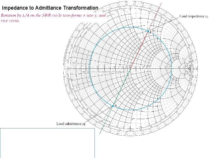 Impedance to Admittance Transformation Impedance to Admittance Transformation