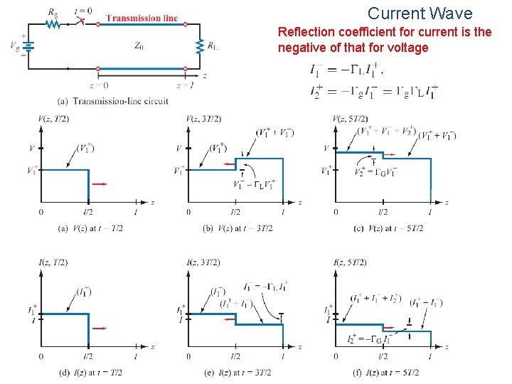 Current Wave Reflection coefficient for current is the negative of that for voltage 