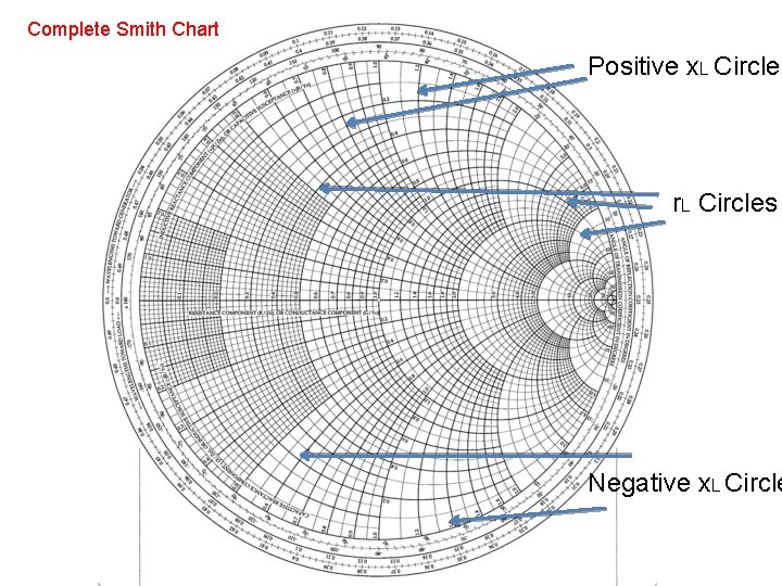 Complete Smith Chart Positive x. L Circles r. L Circles Negative x. L Circle Complete Smith Chart Positive x. L Circles r. L Circles Negative x. L Circle