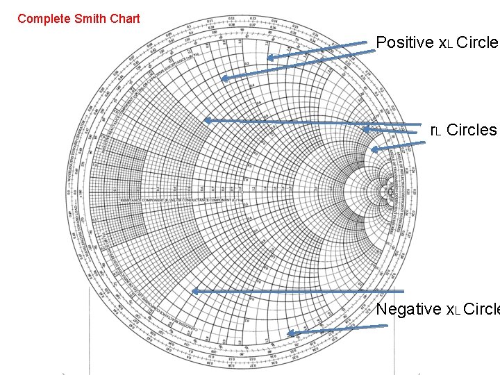 Complete Smith Chart Positive x. L Circles r. L Circles Negative x. L Circle