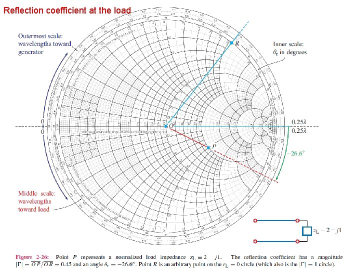 Reflection coefficient at the load 