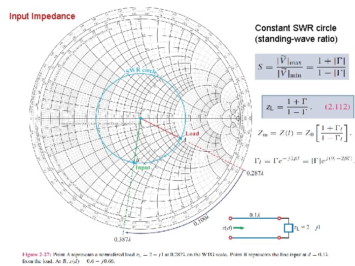 Input Impedance Constant SWR circle (standing-wave ratio) 