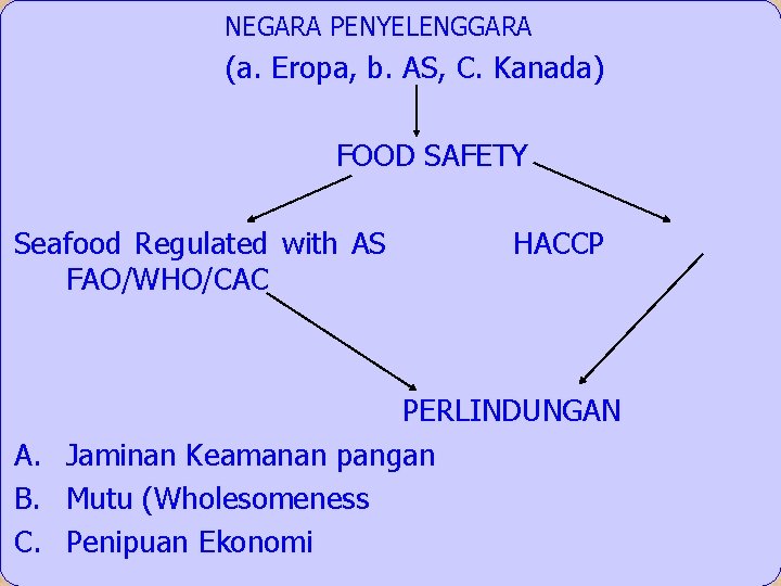  NEGARA PENYELENGGARA (a. Eropa, b. AS, C. Kanada) FOOD SAFETY Seafood Regulated with