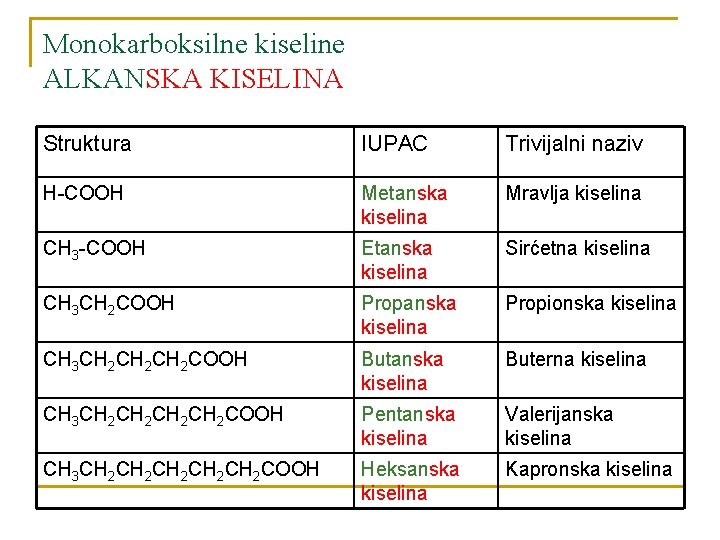 Monokarboksilne kiseline ALKANSKA KISELINA Struktura IUPAC Trivijalni naziv H-COOH Metanska kiselina Mravlja kiselina CH