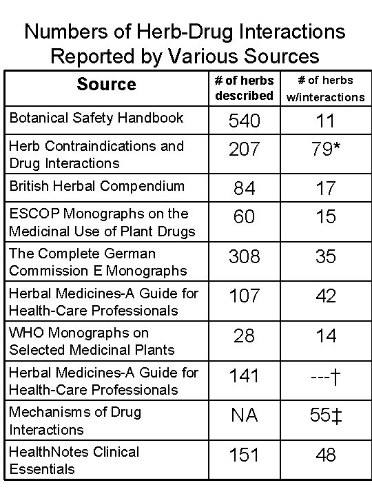 Numbers of Herb-Drug Interactions Reported by Various Sources # of herbs described # of