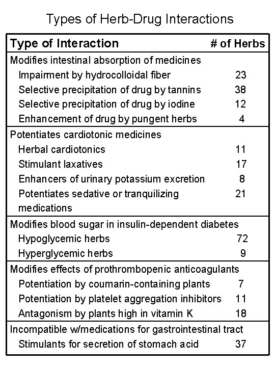 Types of Herb-Drug Interactions Type of Interaction Modifies intestinal absorption of medicines Impairment by