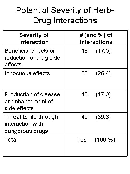 Potential Severity of Herb. Drug Interactions Severity of Interaction # (and %) of Interactions