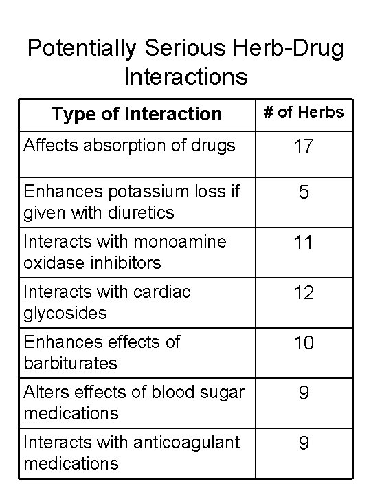 Potentially Serious Herb-Drug Interactions Type of Interaction # of Herbs Affects absorption of drugs