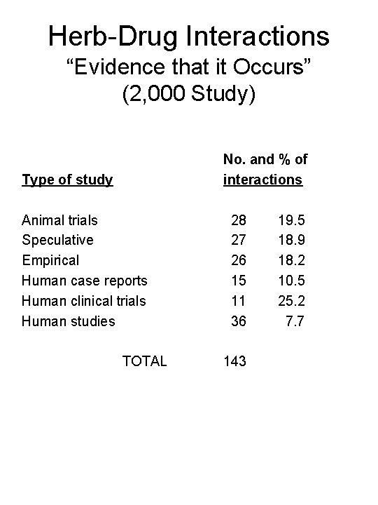 Herb-Drug Interactions “Evidence that it Occurs” (2, 000 Study) No. and % of interactions