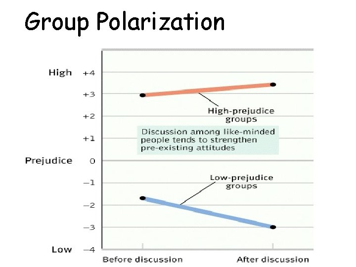 Group Polarization 