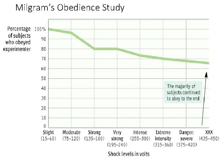 Milgram’s Obedience Study 