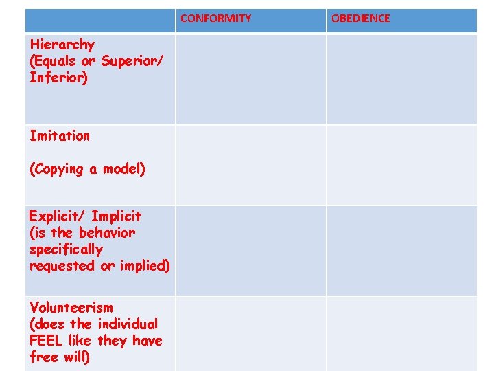 CONFORMITY Hierarchy (Equals or Superior/ Inferior) Imitation (Copying a model) Explicit/ Implicit (is the
