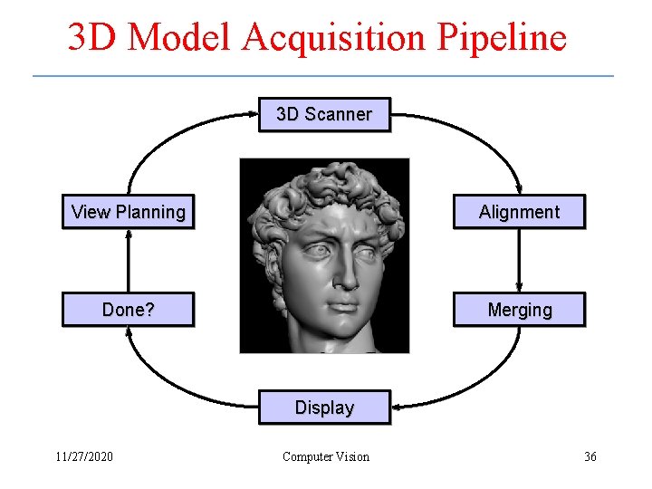 3 D Model Acquisition Pipeline 3 D Scanner View Planning Alignment Done? Merging Display