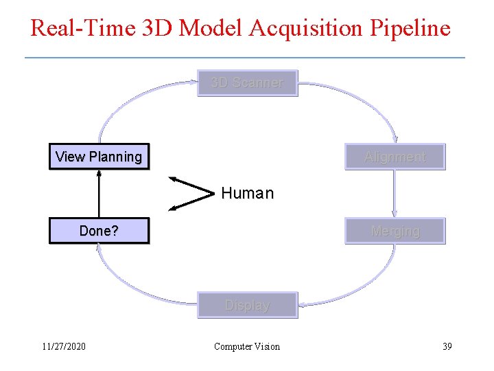 Real-Time 3 D Model Acquisition Pipeline 3 D Scanner View Planning Alignment Human Done?