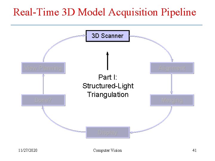 Real-Time 3 D Model Acquisition Pipeline 3 D Scanner View Planning Done? Alignment Part