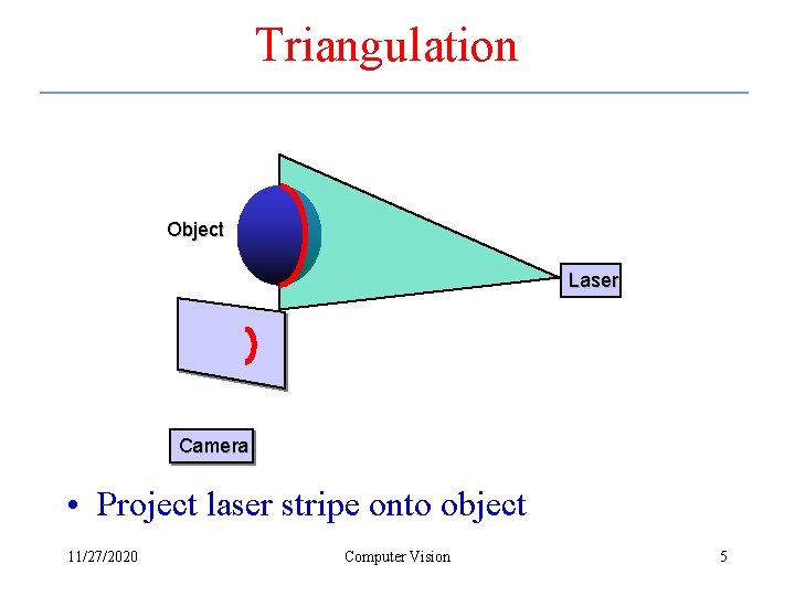 Triangulation Object Laser Camera • Project laser stripe onto object 11/27/2020 Computer Vision 5