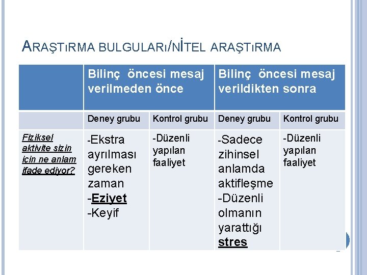 ARAŞTıRMA BULGULARı/NİTEL ARAŞTıRMA Fiziksel aktivite sizin için ne anlam ifade ediyor? Bilinç öncesi mesaj