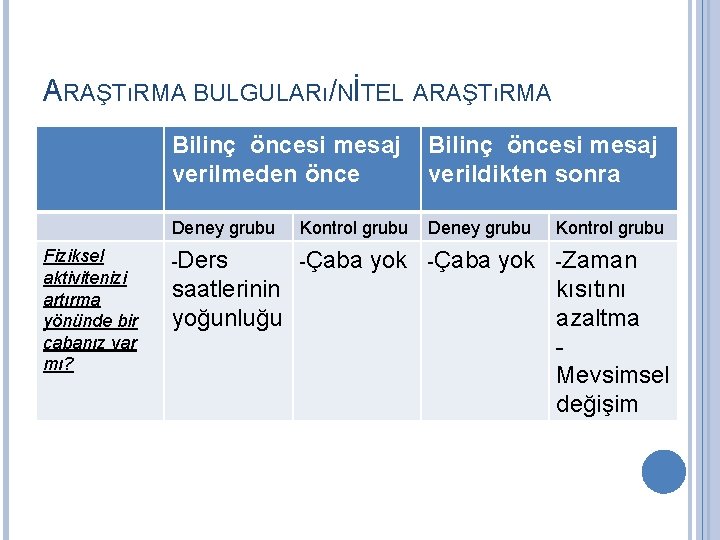 ARAŞTıRMA BULGULARı/NİTEL ARAŞTıRMA Fiziksel aktivitenizi artırma yönünde bir çabanız var mı? Bilinç öncesi mesaj