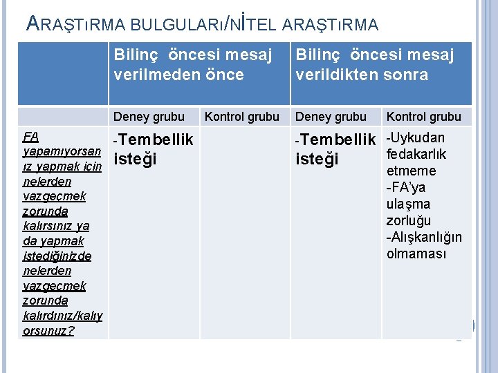 ARAŞTıRMA BULGULARı/NİTEL ARAŞTıRMA Bilinç öncesi mesaj verilmeden önce Bilinç öncesi mesaj verildikten sonra Deney