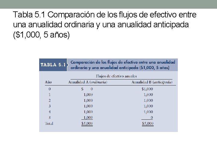 Tabla 5. 1 Comparación de los flujos de efectivo entre una anualidad ordinaria y