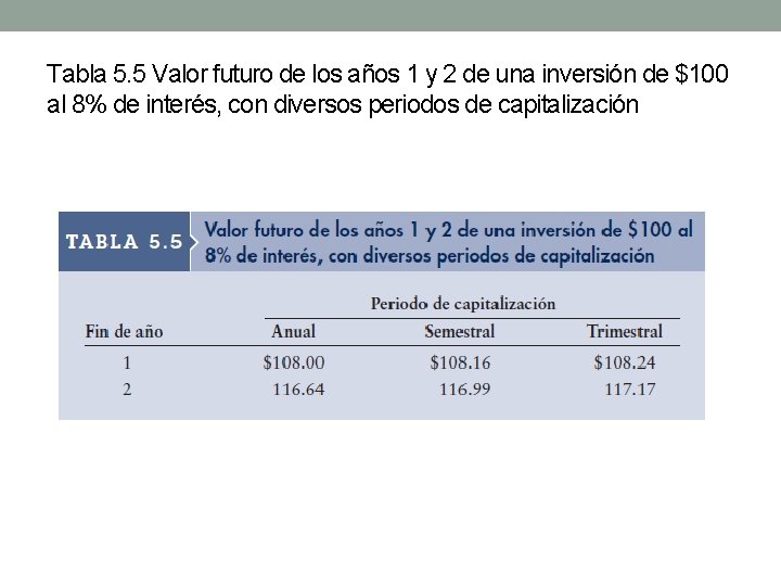Tabla 5. 5 Valor futuro de los años 1 y 2 de una inversión
