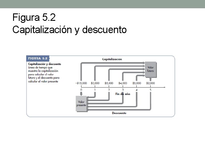 Figura 5. 2 Capitalización y descuento 